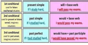 conditionals in English
