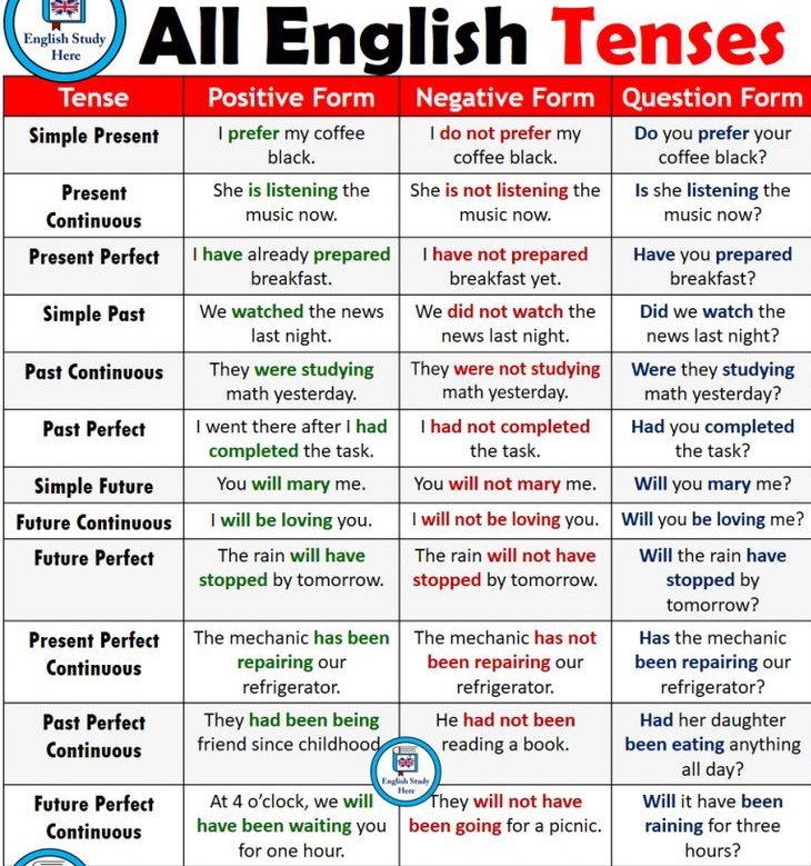 Los tiempos verbales en inglés | English To Connect