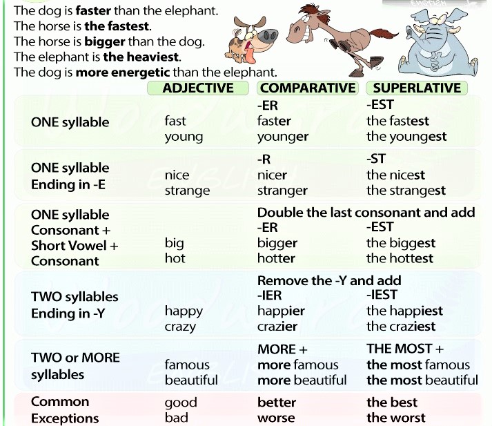 Comparatives superlatives English To Connect