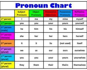 pronombres inglés pronouns