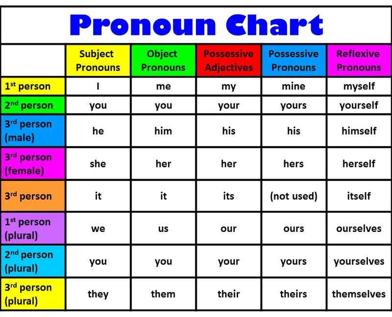 indefinite pronoun chart