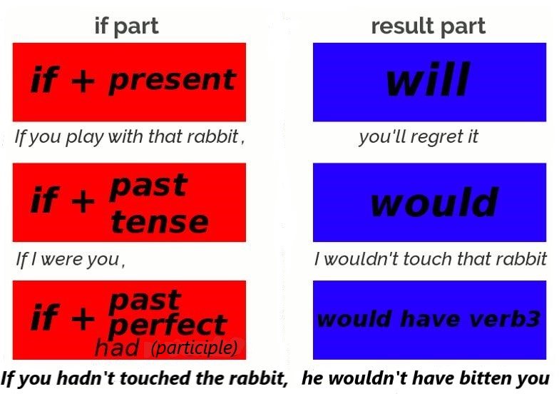 1st 2nd And 3rd Conditional Examples