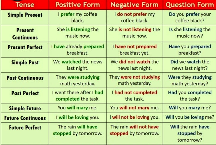 all-english-tenses-2 | English To Connect